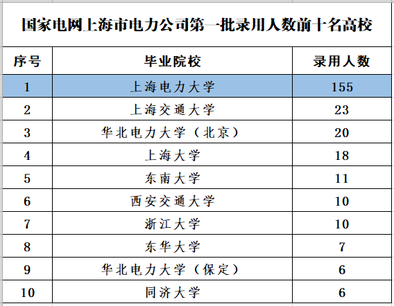 上海电力大学就业前景（上海电网2022年第一批录用人员名单）