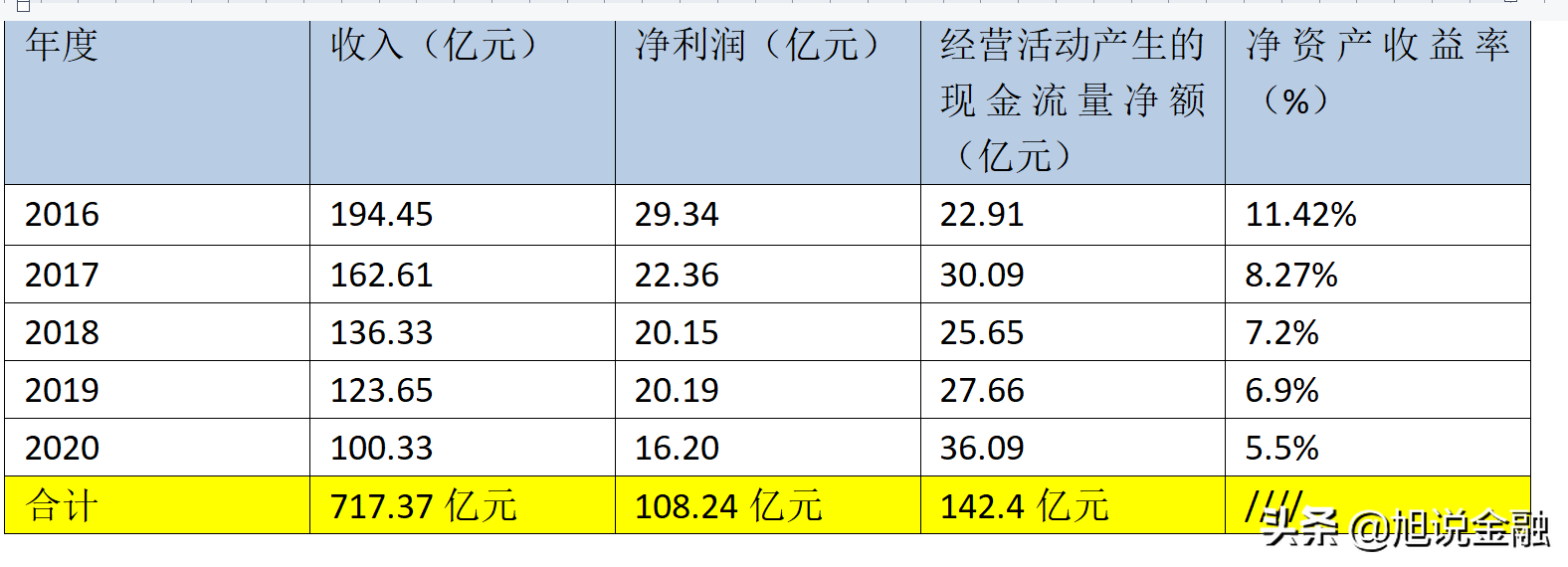 「基本面重要性」东方明珠股票最新分析（东方明珠5年收入累计实现717亿解析）