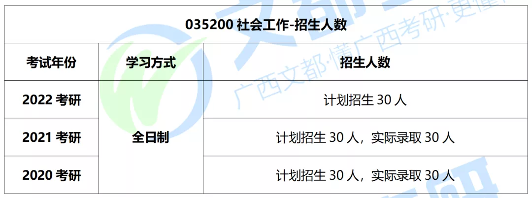 广西师范大学社会工作硕士解读来了！来看看往年报录情况吧