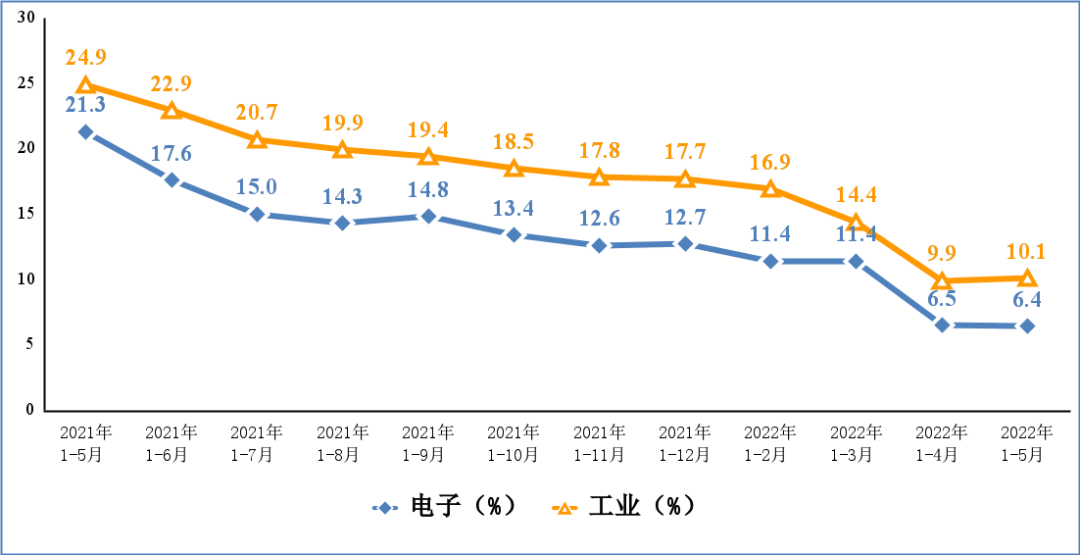 2022年1-5月份，我国电子信息制造业运行情况公布