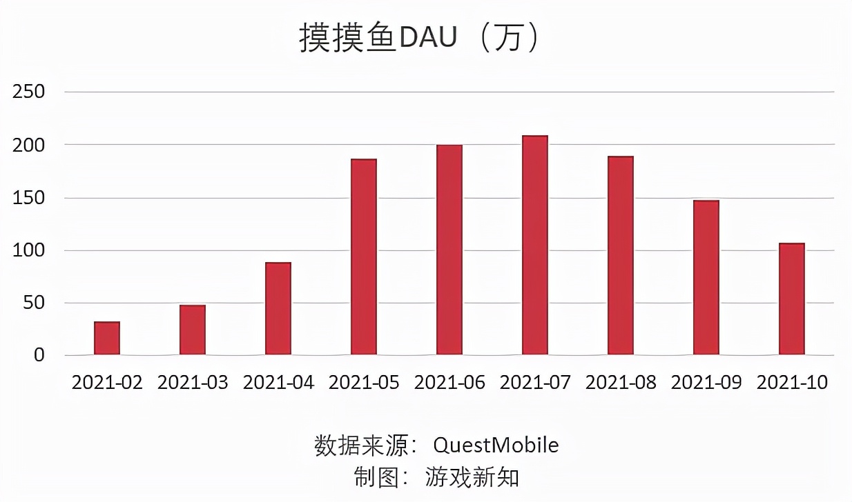 字节跳动2021年游戏成绩单：9起投资、3款中重度登榜