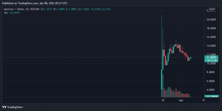 4/8价格分析：BTC、BNB、FTM 、APE