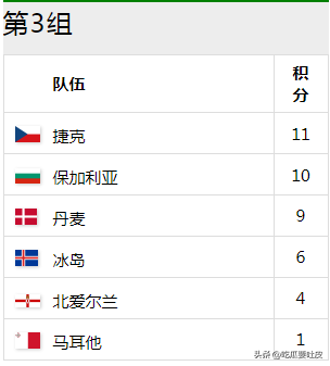 世界杯预选赛丹麦小组有谁（2002世界杯欧洲区预选赛第3小组，丹麦力压捷克黄金一代小组第一）