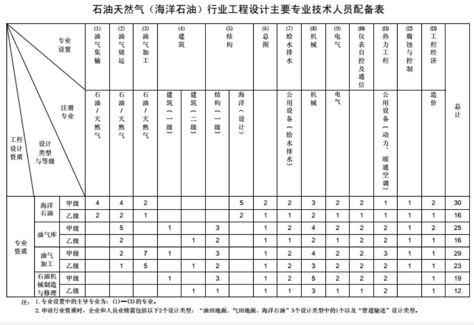 工程设计资质分类及人员配备