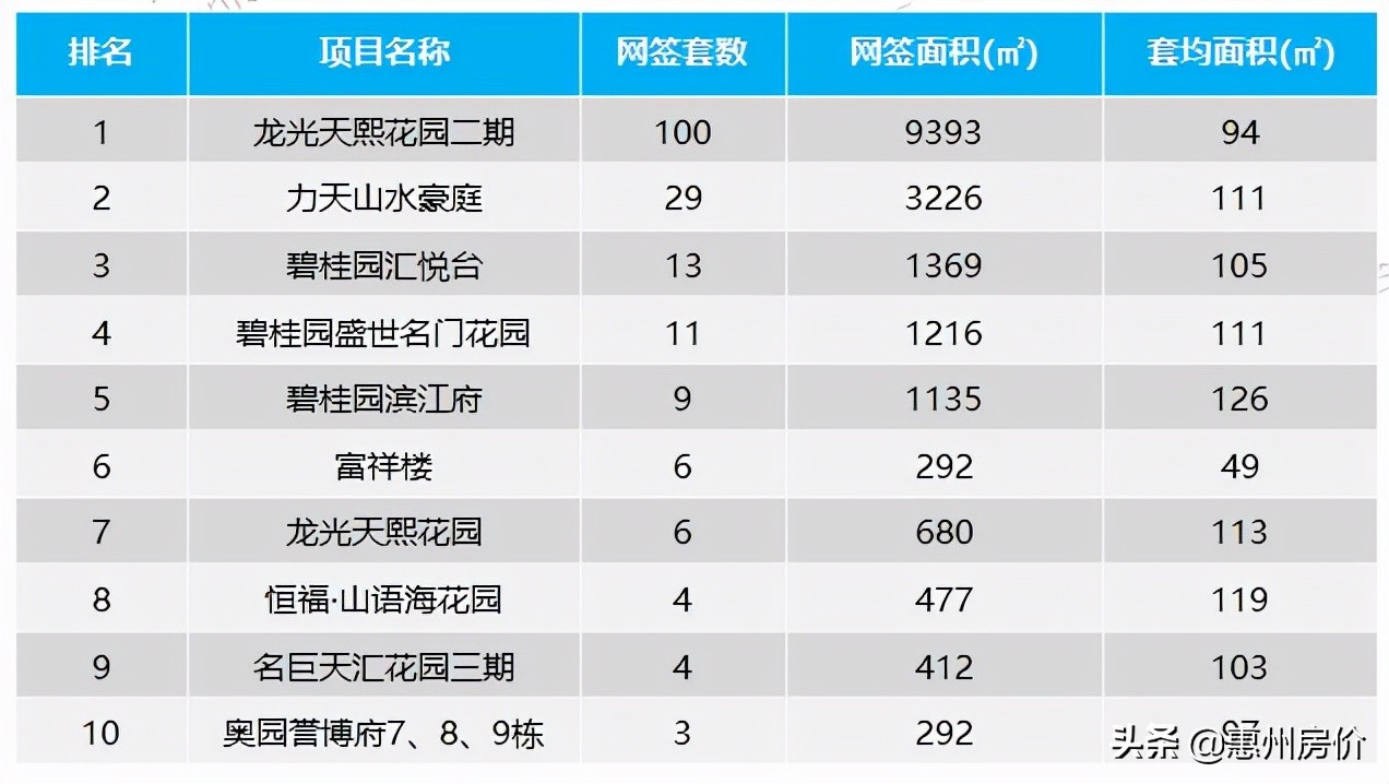 连涨3周！上周惠州楼市成交877套环比上涨16%