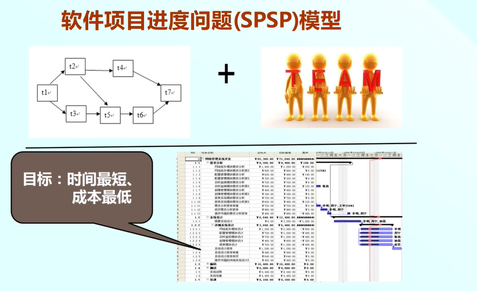 软件项目管理 7.5.项目进度模型（SPSP）