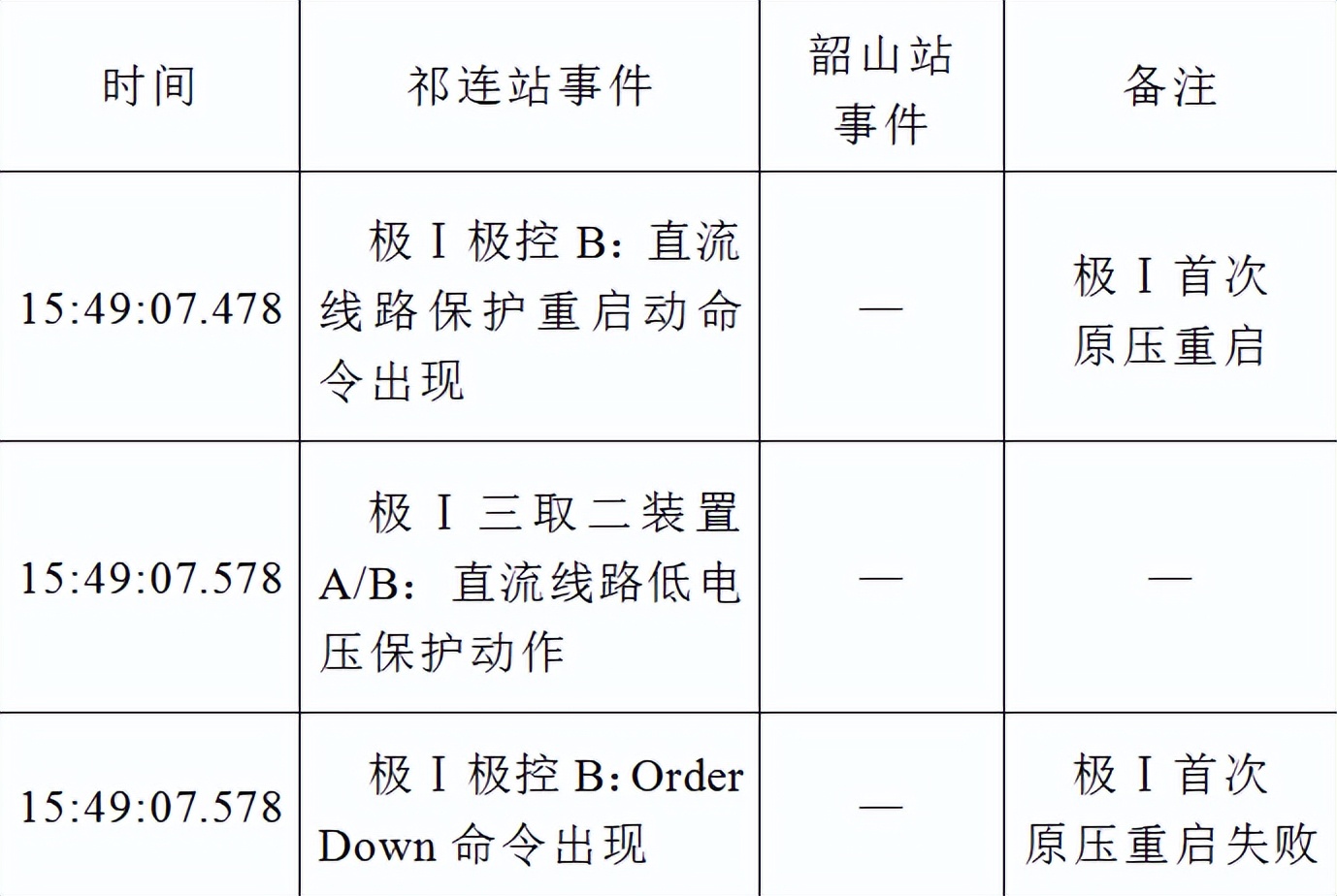 特高壓直流線路故障產生系統(tǒng)環(huán)流的事故分析