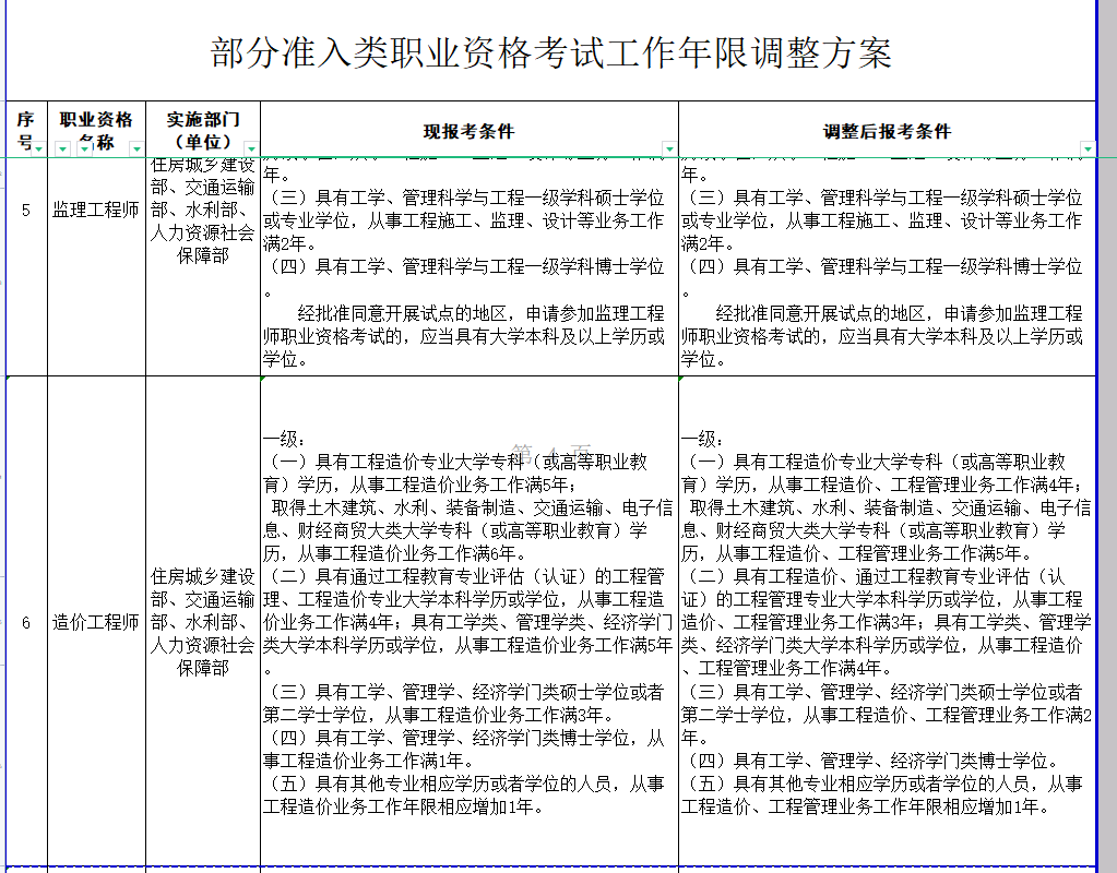 重磅！一建、造价、监理报考条件更改，报考门槛降低！速看