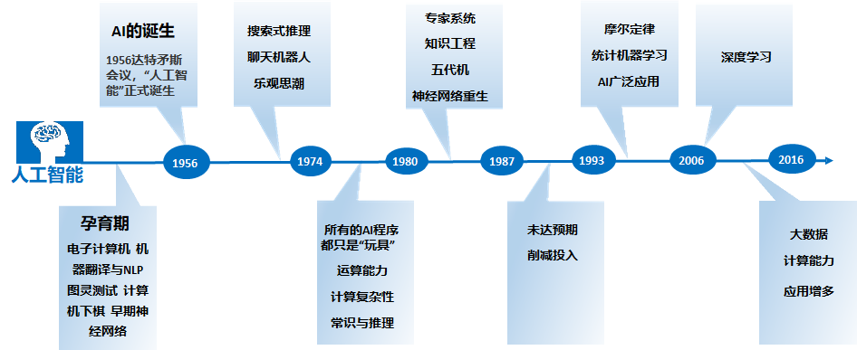 AI人工智能+区块链+物联网+大数据可视化平台建设综合解决方案