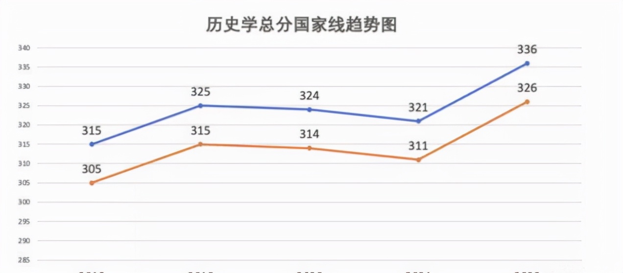 考研国家线上调，考研专业难度排名要了解，选对了才容易成功上岸