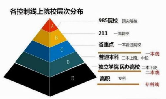 院校划分为8个“级别”，中等学生堪堪能考到4级，你在第几级？
