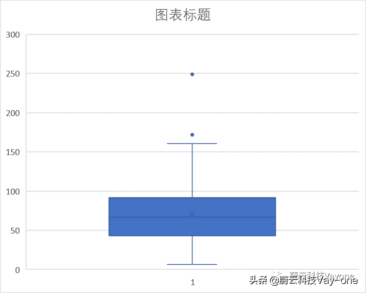数据分析中箱形图的使用用途—如何分析行业商品价格的分布特征