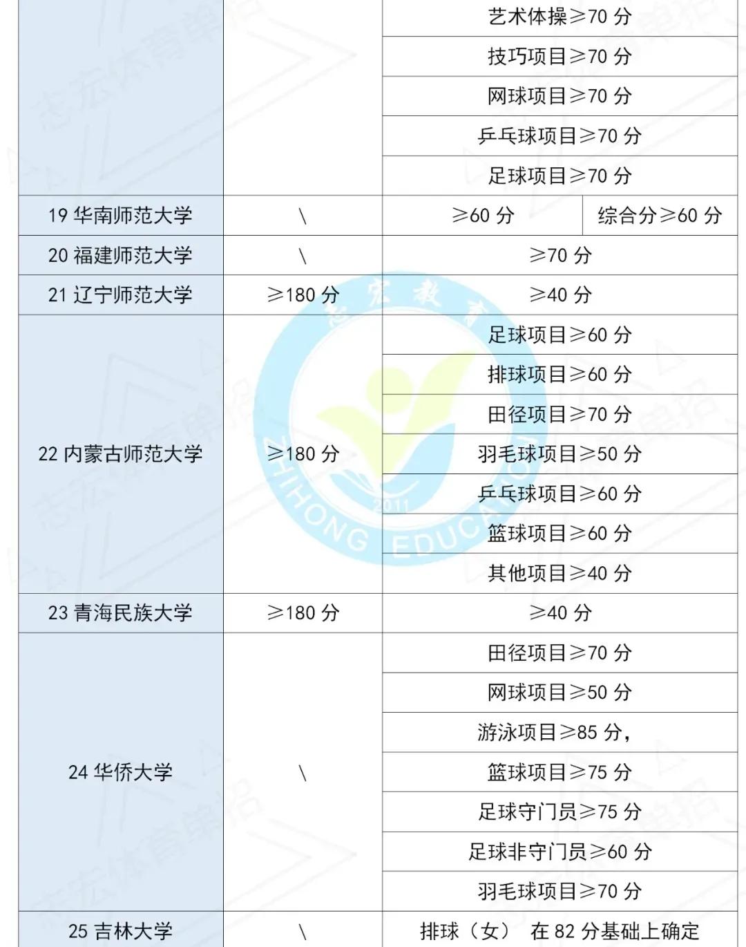 2022年体育单招招生院校文化、专项控制线汇总