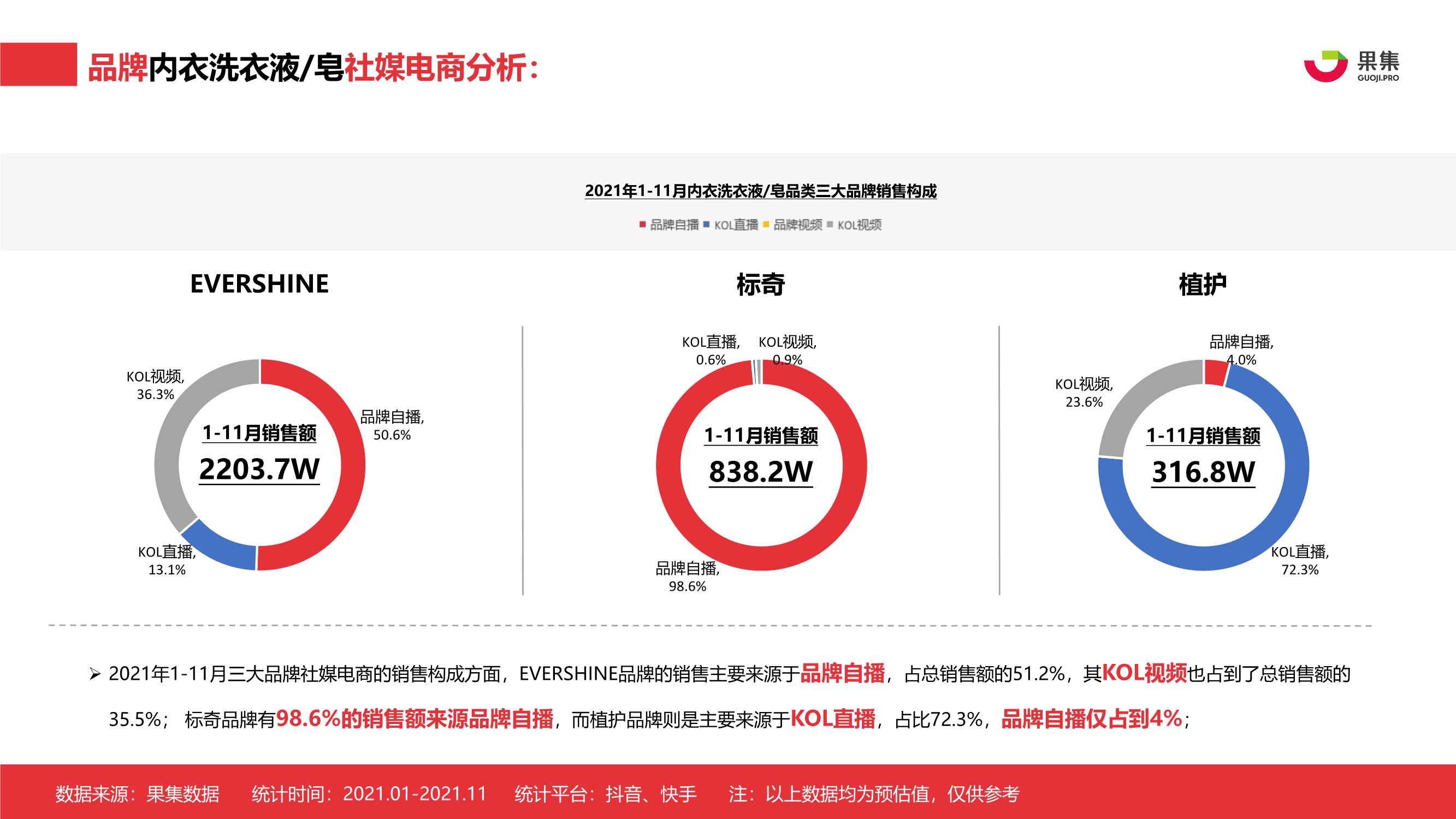 2021年内衣洗衣液皂行业社媒营销分析报告