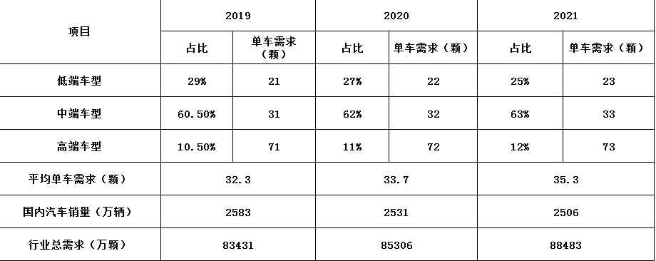 未来3年，新能源汽车继电器行业发展预测