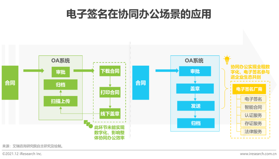 2021年中国电子签名行业研究报告