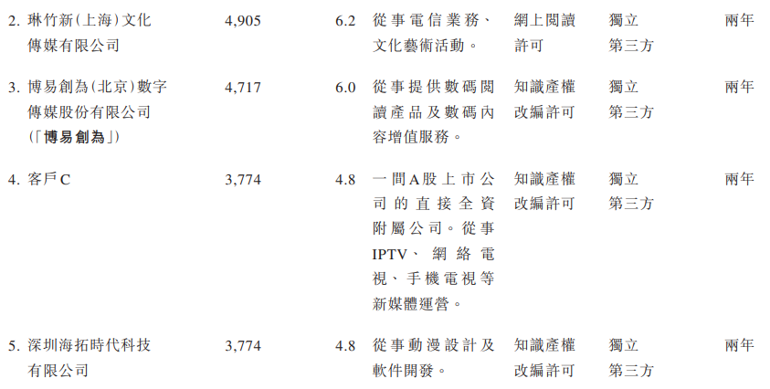 花3000万元买一部小说版权，年入1.24亿的恺兴文化再冲击香港上市