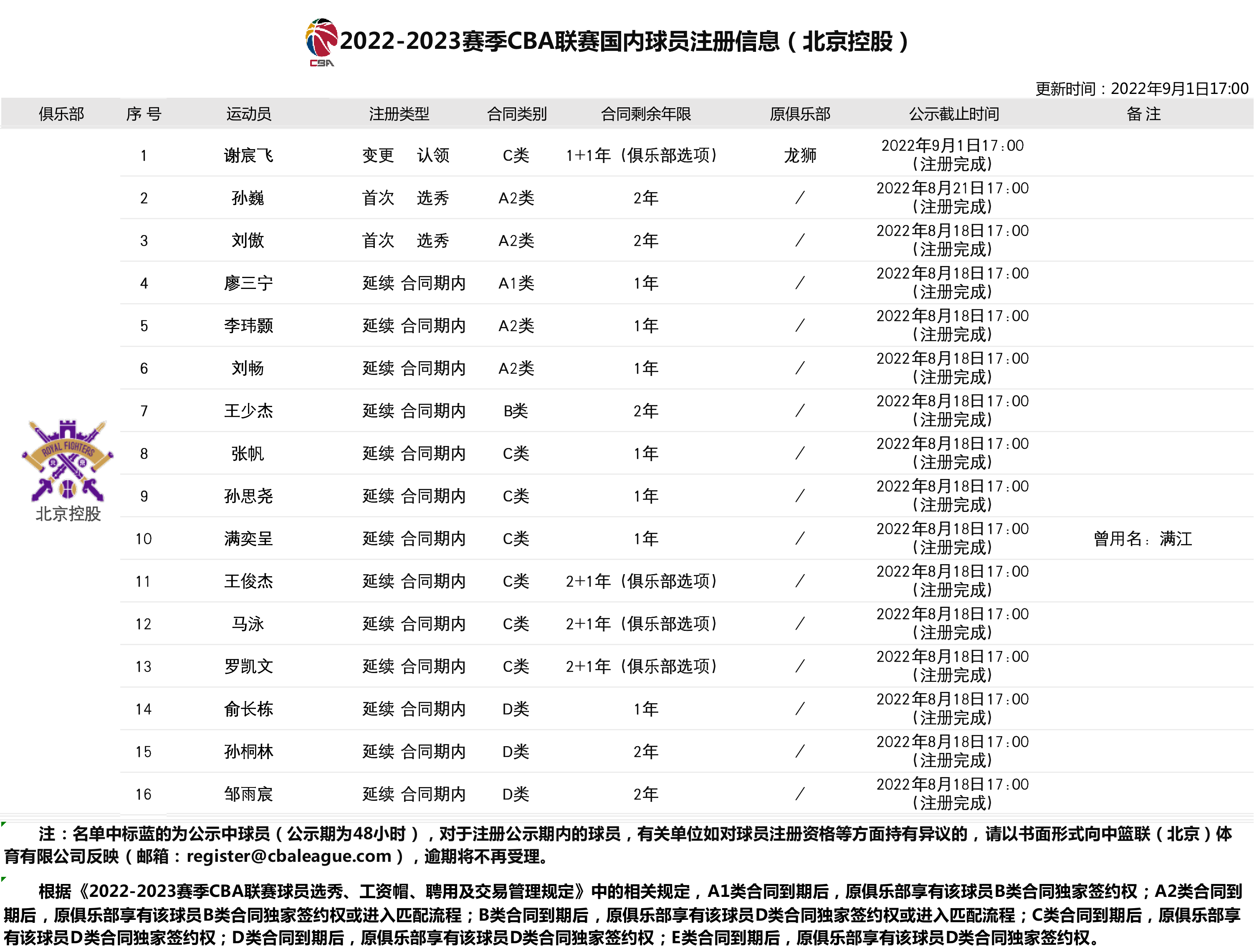 北京控股cba名单(CBA新赛季倒计时球队巡礼（8）：北京控股)