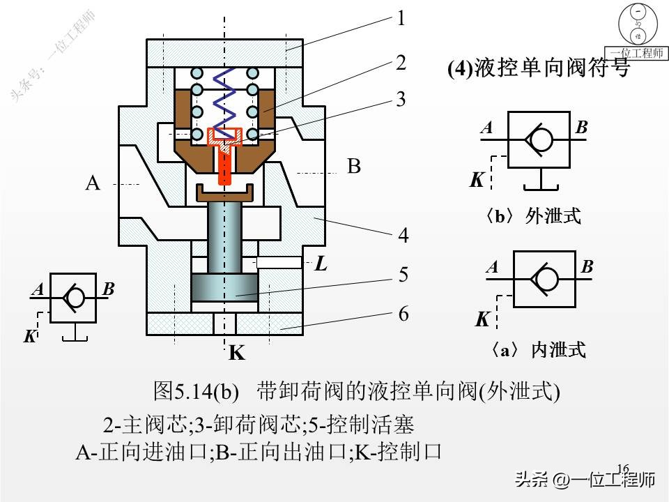 2类单向阀，2类换向阀，52页内容全面介绍方向控制阀，值得保存