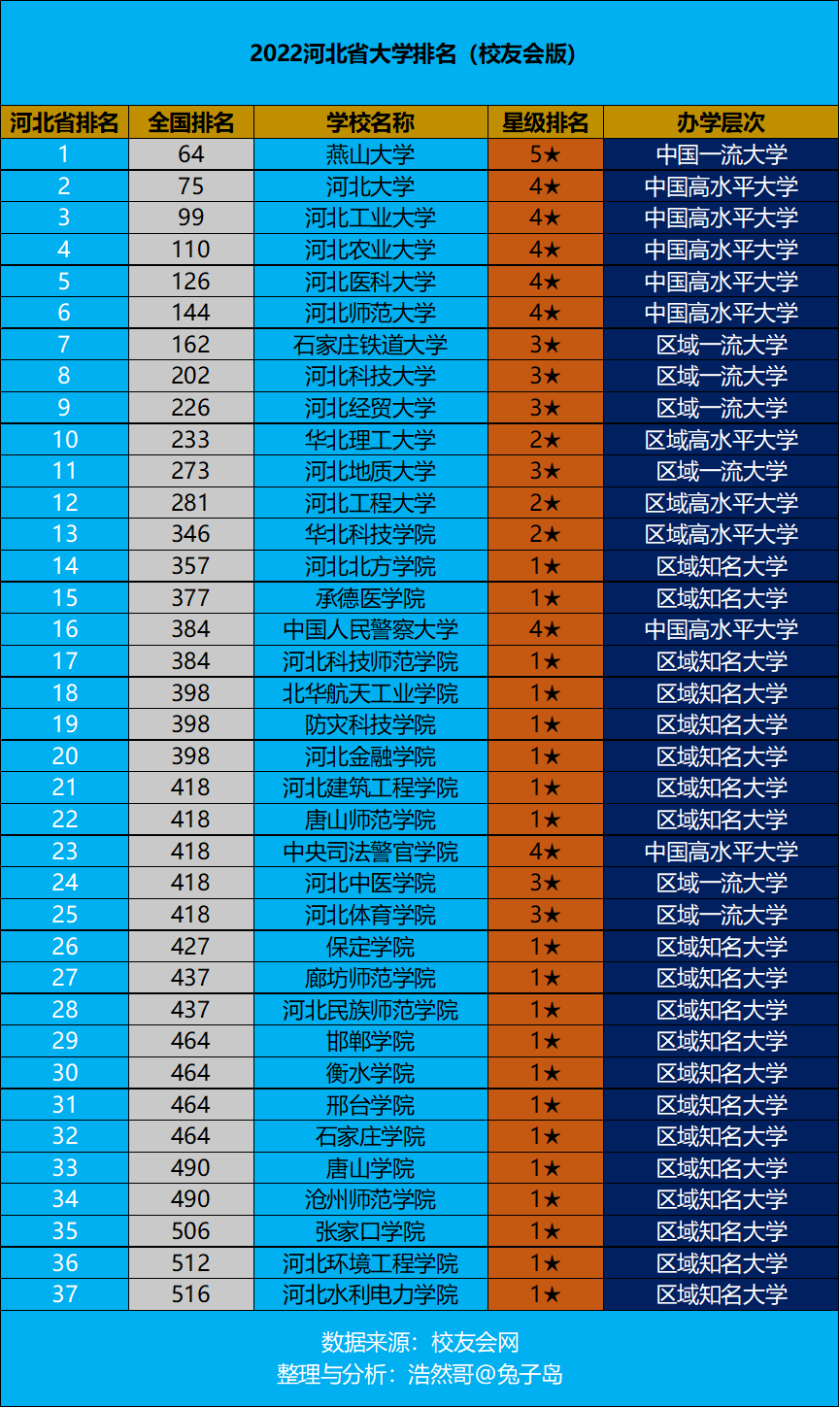 2022年河北省大学排名最新出炉：燕山大学继续领跑