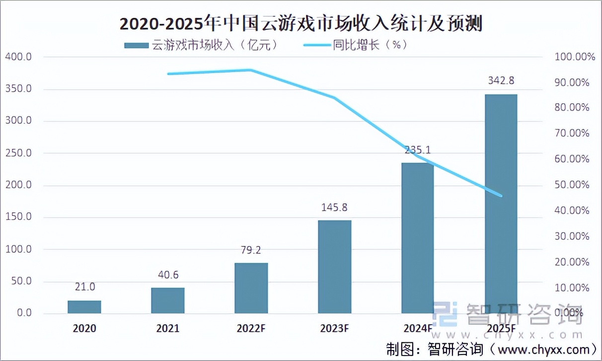 2022中国云游戏市场规模及未来发展趋势分析：市场收入达40.6亿元