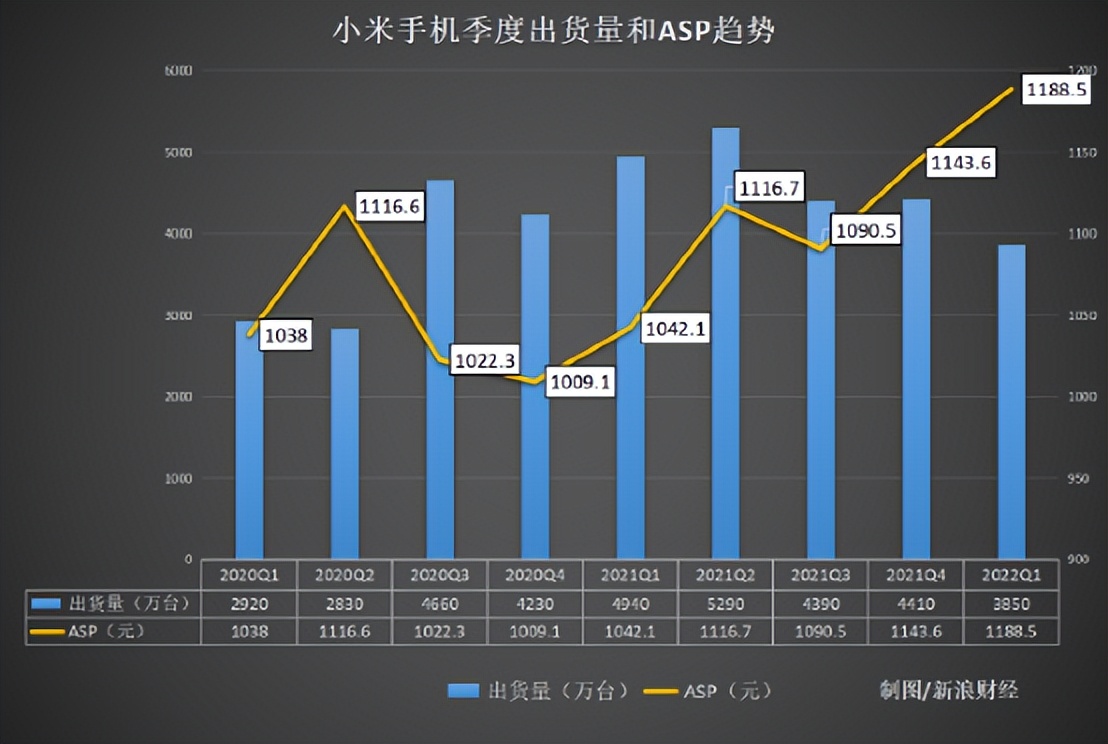 单季巨亏5亿！专注造车的小米，丢失了主阵地？