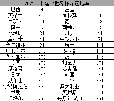 世界杯beilv(世界杯最新夺冠赔率：阿根廷高达1赔10跌出前3)