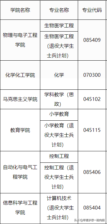 2022最新调剂信息汇总（3.26-3.28）