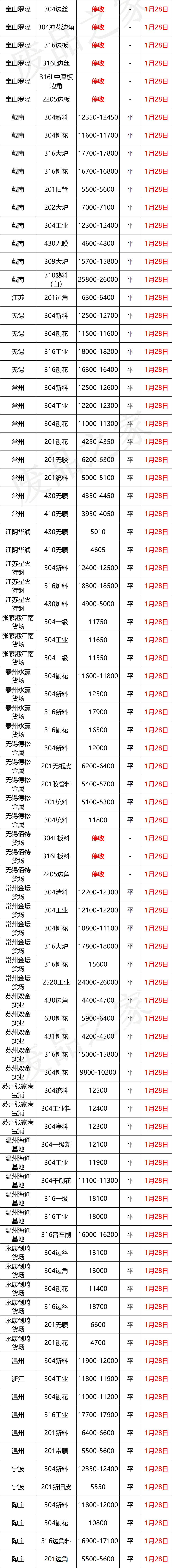 最新1月28日不锈钢基地报价参考汇总（附价格表）