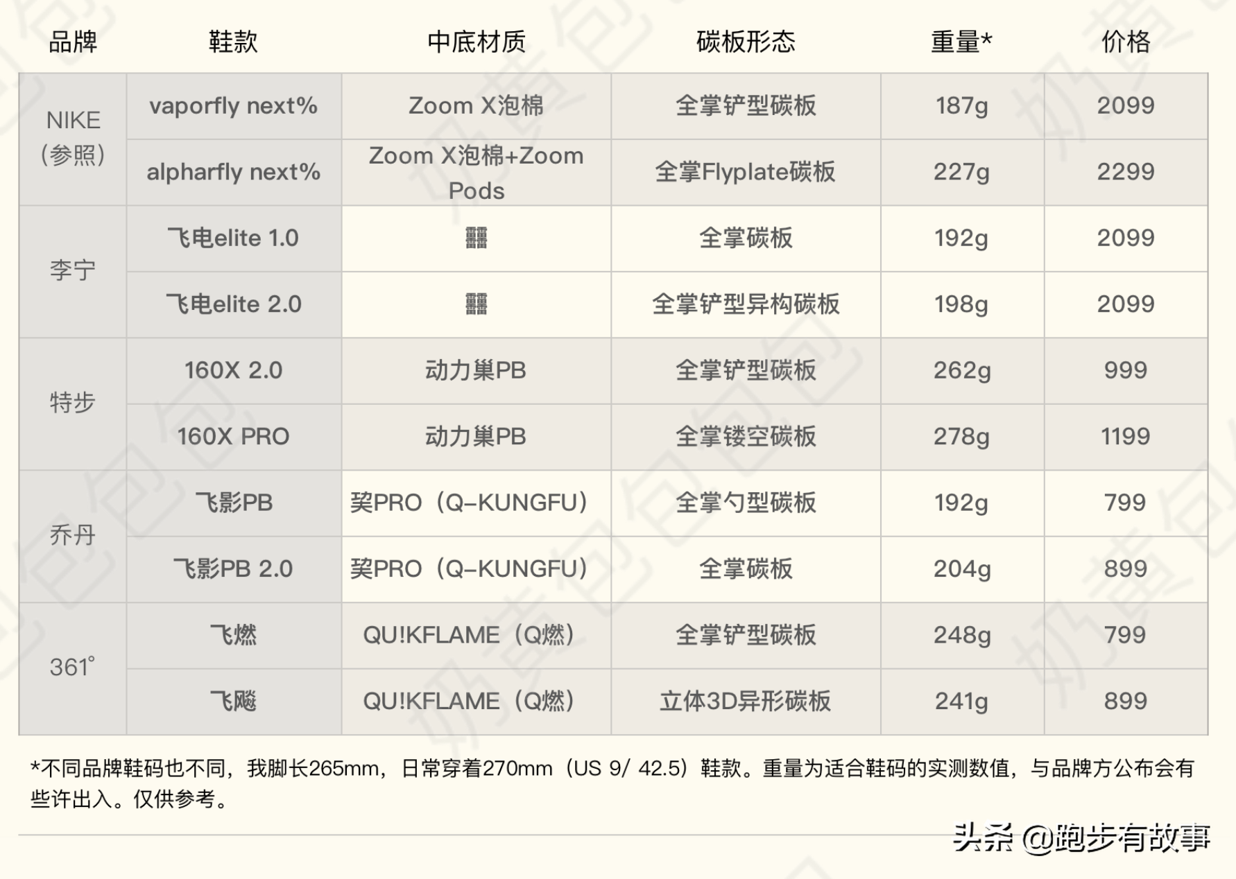 篮球鞋和跑鞋哪个舒服(国产碳板竞速跑鞋，李宁、特步、乔丹和361中底的解读与对比)