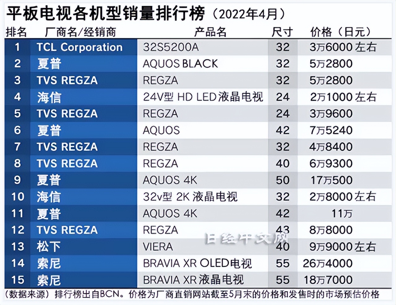 日本制造业正在加速衰落 全球GDP第三的位置危险了