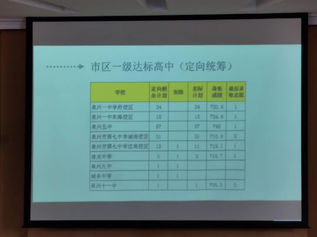 2022泉州市区中考切线出炉！五中统招751.5分