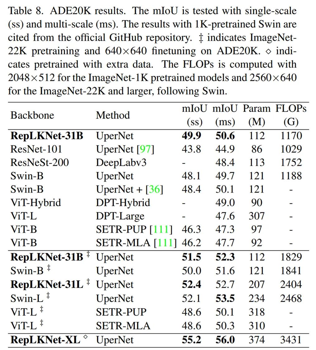 到31x31为止的超大卷芯，上升点效率高，解读RepLKNet。