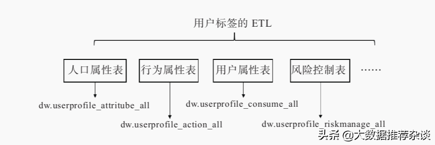 基于Hive数据仓库的标签画像实战