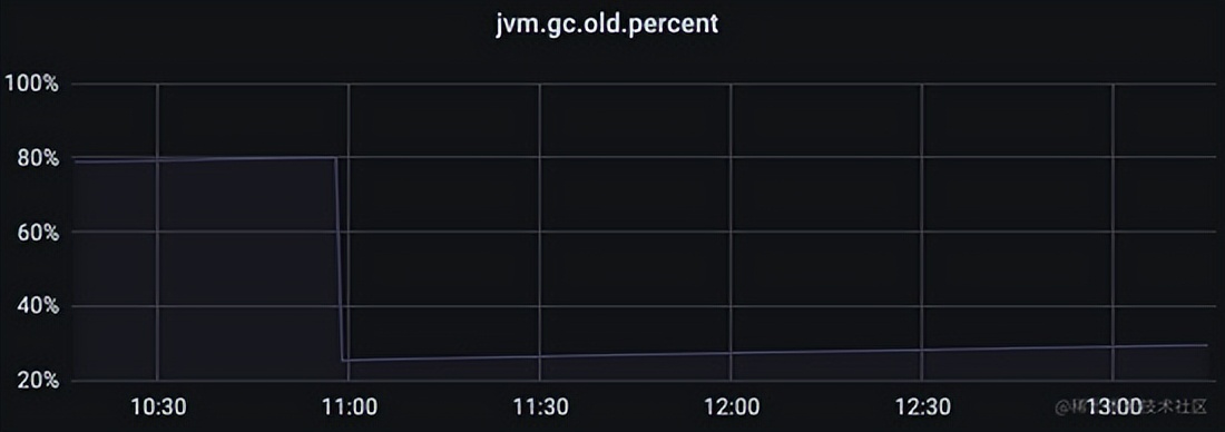 JVM 优化踩坑记