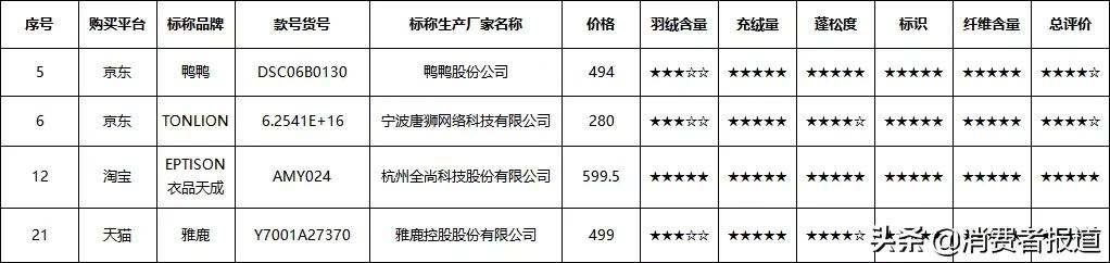 《消费者报道》测评年终大盘点:这些好产品值得推荐