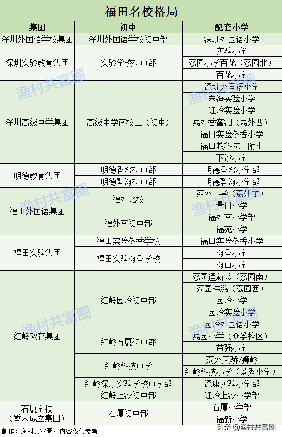 深圳学位房汇总——福田篇