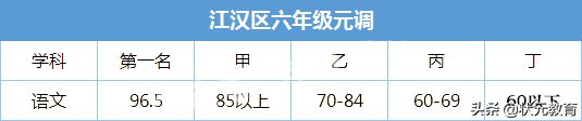 部分中小学期末考试分数等级出炉，武珞路实验等12所学校发布喜报