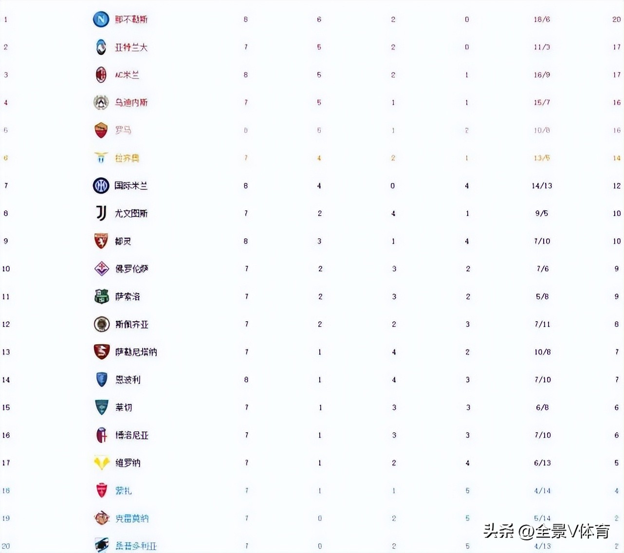 意甲新赛季积分榜(意甲最新积分榜：那不勒斯4连胜领跑，国际不敌罗马遭遇赛季第4败)