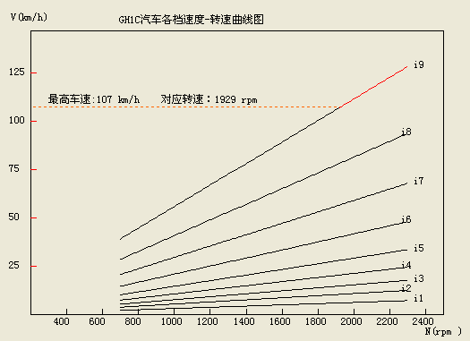 汽车动力性计算图表软件