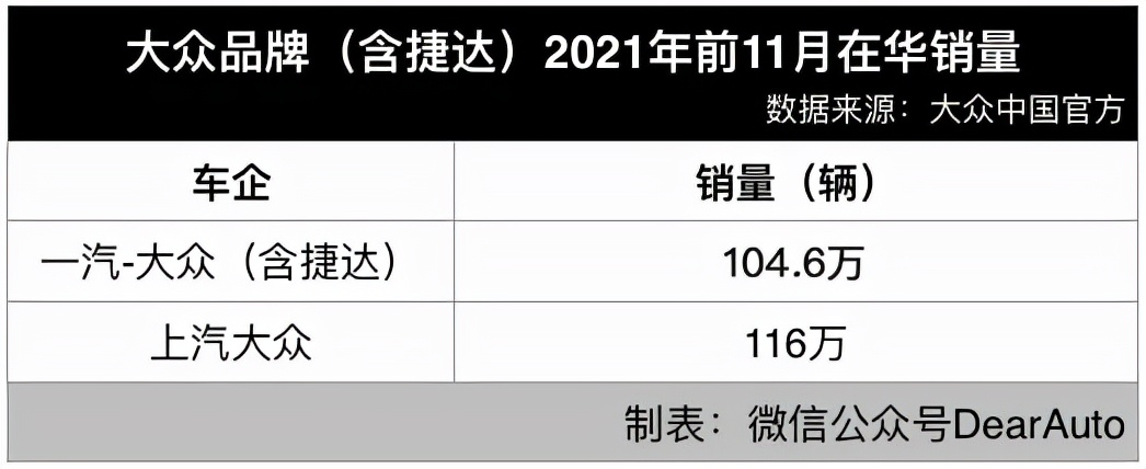 在华销量同比下滑，大众为何依然不需要“方”？