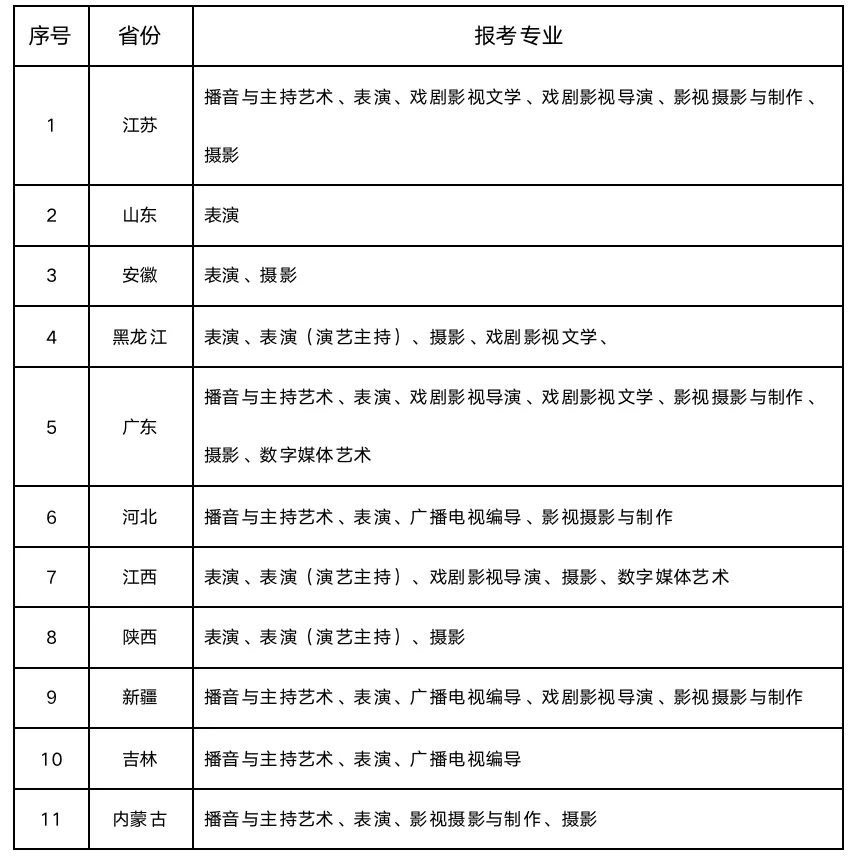 武汉传媒学院2022年艺术类专业招生简章