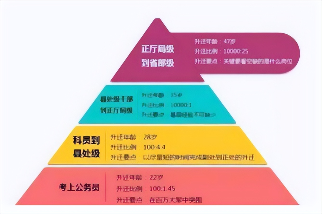 公务员“晋升年龄表”来了，职工超过了一定年龄，很难有机会晋升