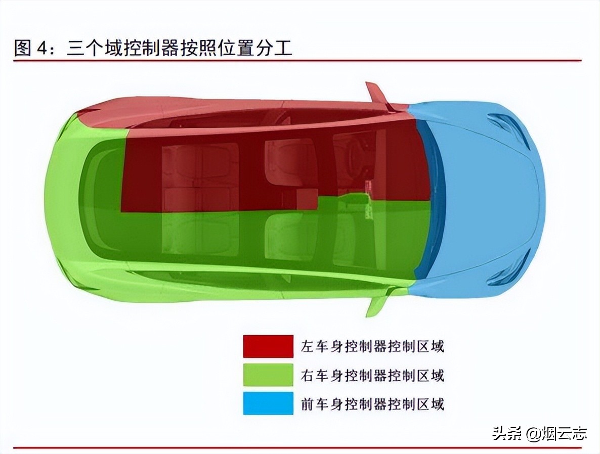 从拆解特斯拉的Model3看智能电动汽车发展趋势