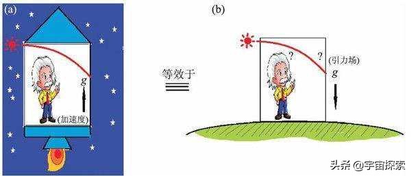 廣義相對論很難理解嗎？其實也很簡單，給你一個通俗的詮釋