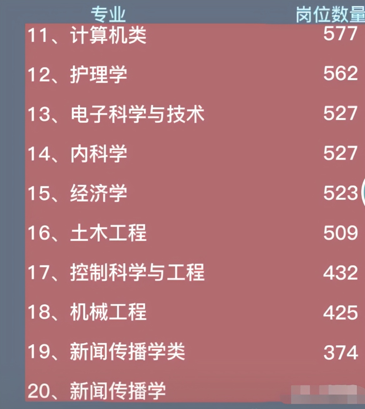 2022军队文职招考需求专业统计，会计学位列第5，软件工程位列第9