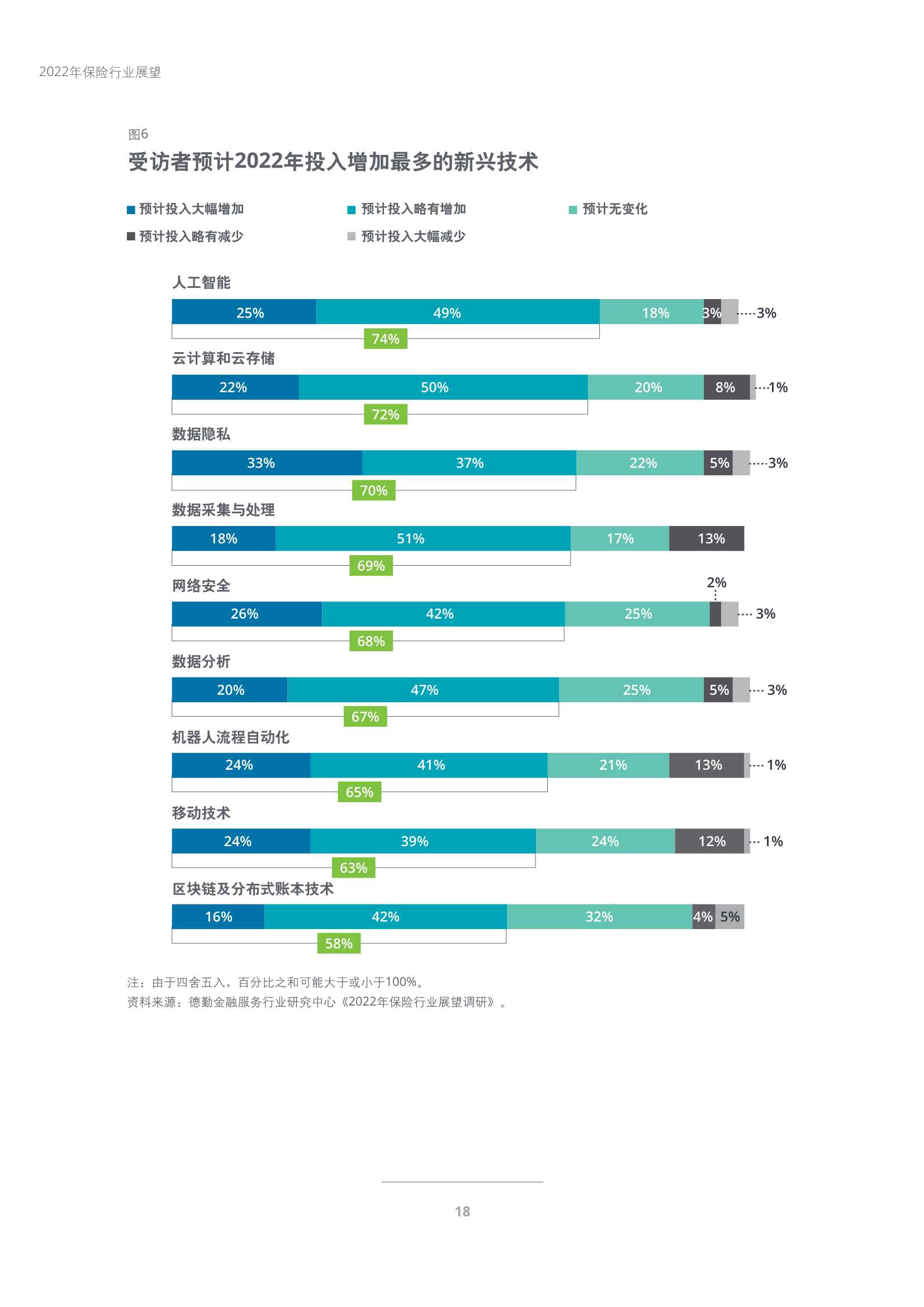 德勤：2022年保险行业展望