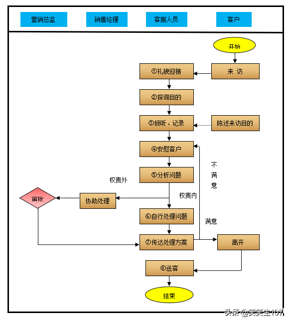 客户投诉处理流程（客户投诉处理流程及规范）