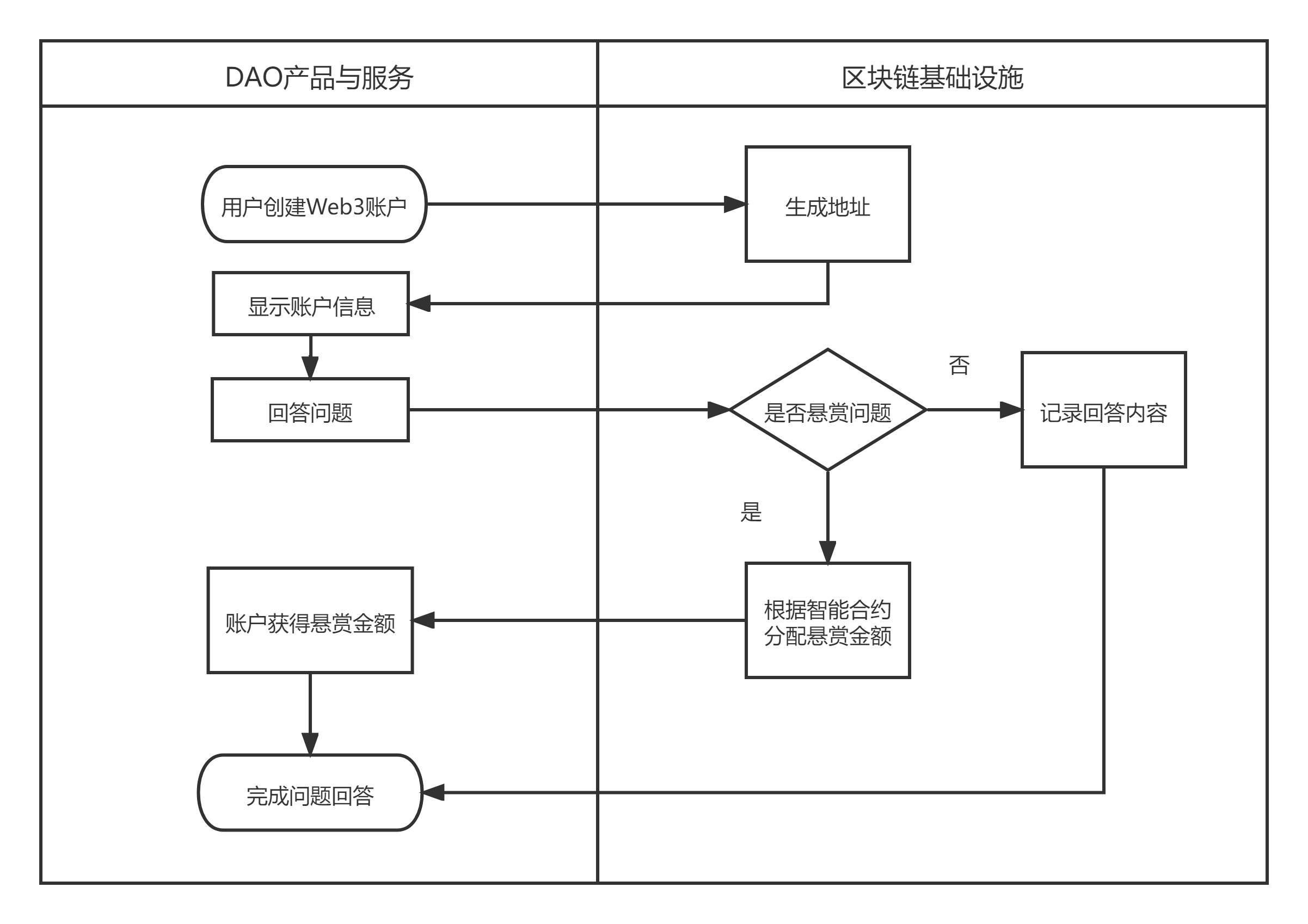Web3.0时代如何构建基于DAO的产品