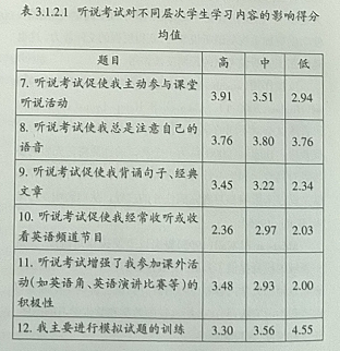 广东高考英语听说考试反拨作用研究